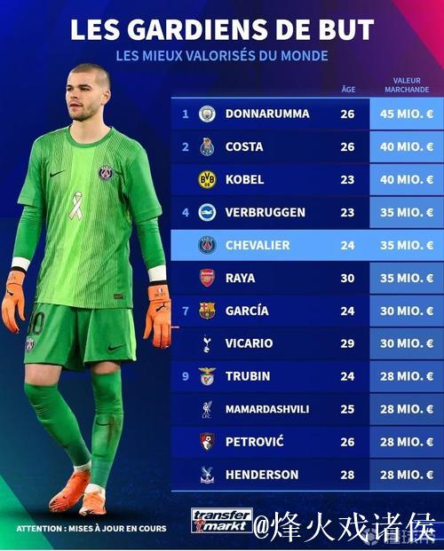 德转门将身价排行榜:多纳鲁马4500万欧居首,拉亚3500万并列第4 德转门将身价排行榜:多纳鲁马4500万欧居首,拉亚3500万并列第4