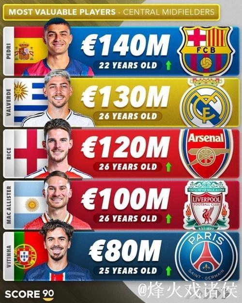 全球中前卫身价榜TOP10：佩德里1.4亿居首，赖斯巴尔韦德并列第2